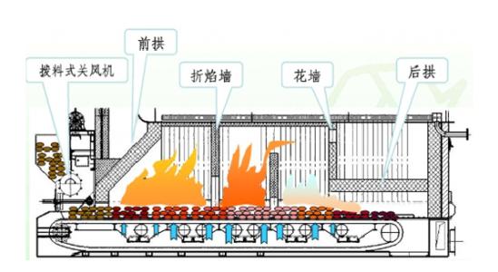 DZL链条炉排锅炉燃烧方式