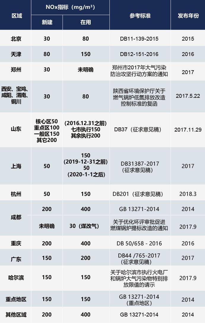 各地燃气锅炉氮氧化物排放标准和锅炉改造标准